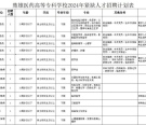 20万安家费！楚雄一高等专科学校招聘紧缺人才12名，涉及...